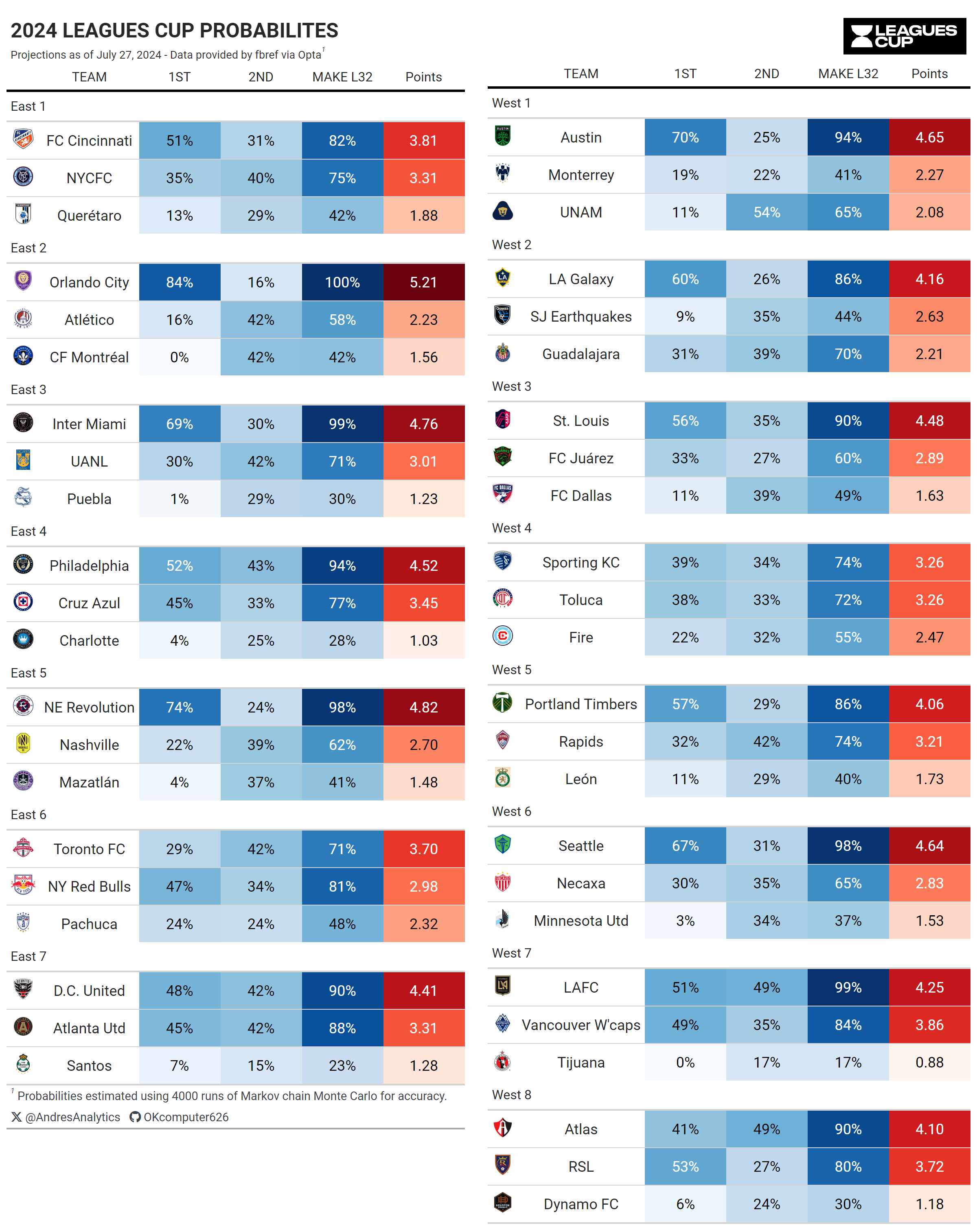 Leagues Cup 2024 Projections